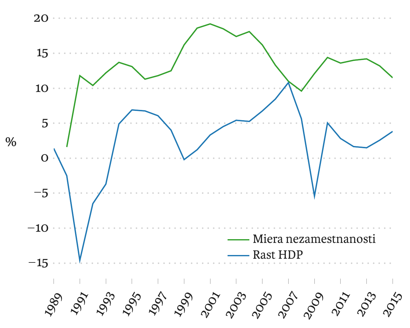graf: HDP a miera nezamestnanosti, 1989 – 2015