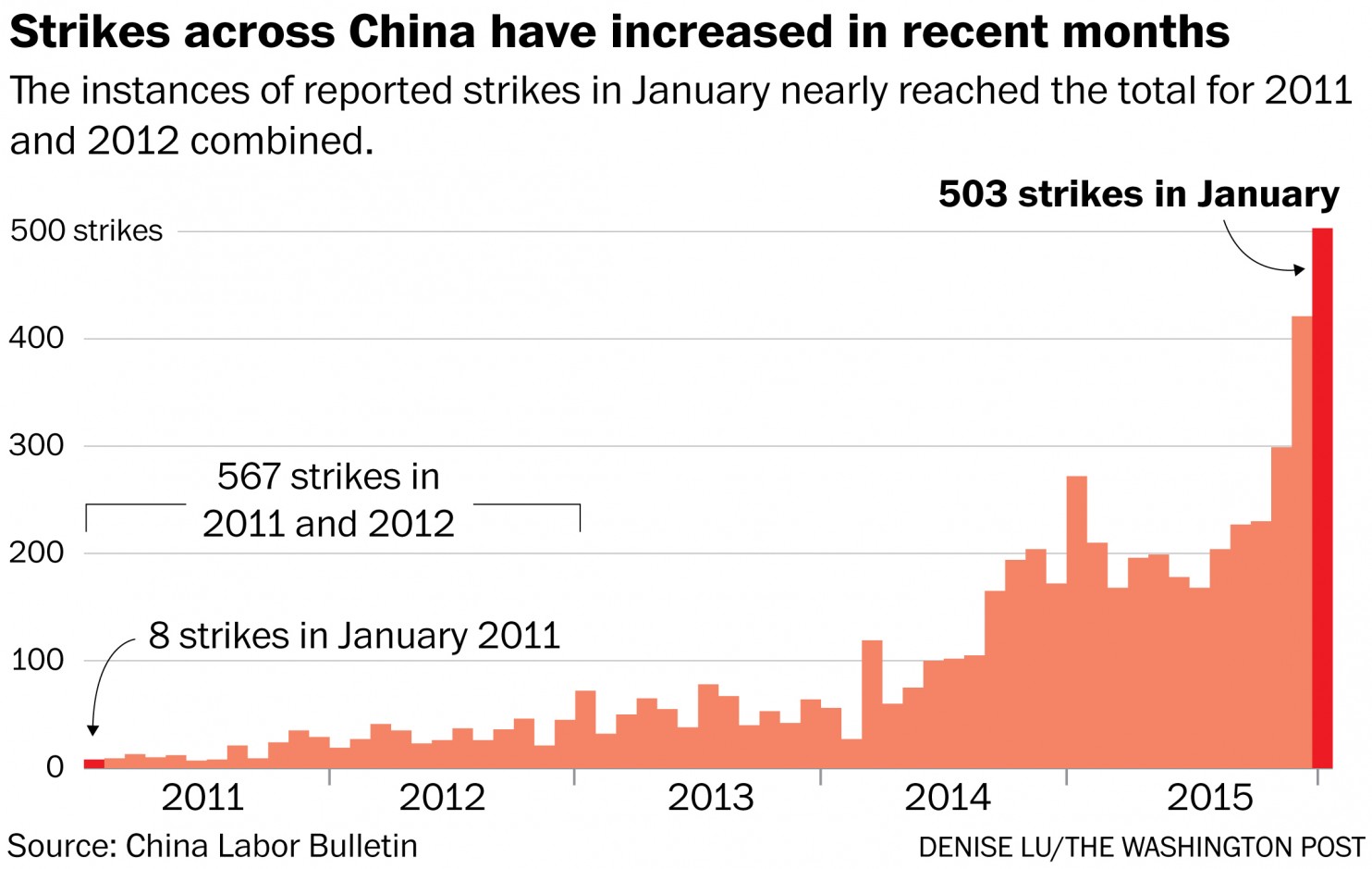 Počet štrajkov v Číne v rokoch 2011 – 2015